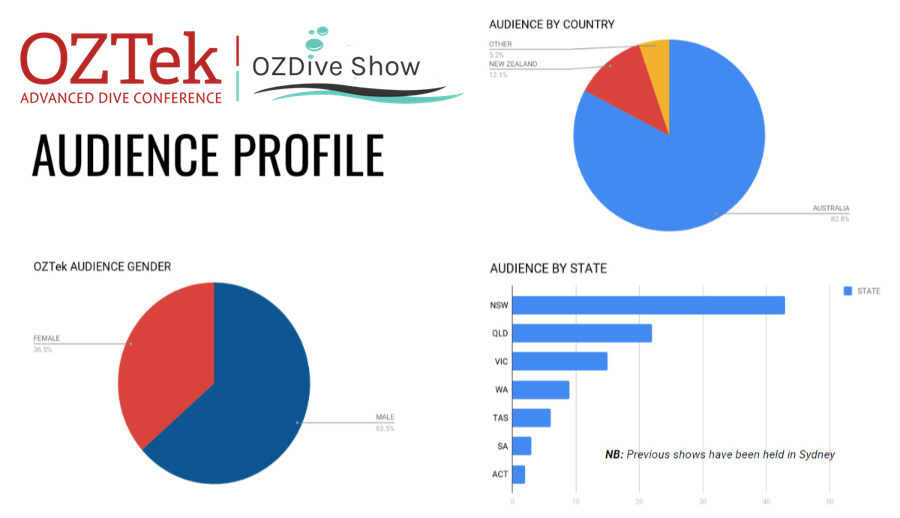 OZTek2019 Demographics